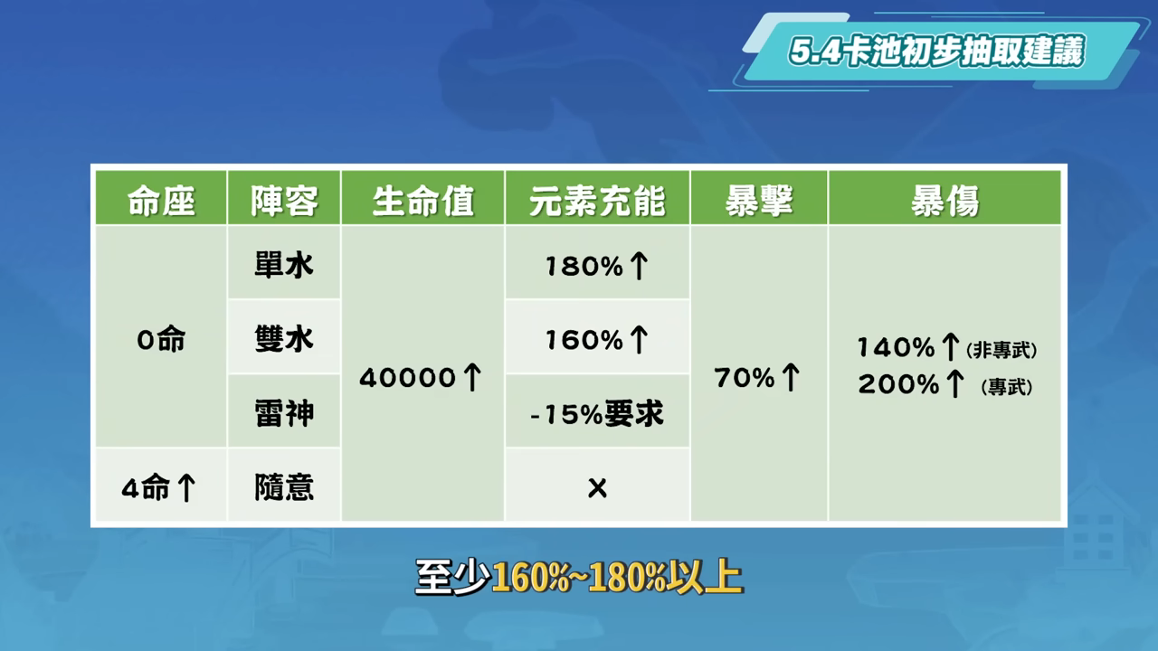 【原神】5.4💥前瞻懶人包🎯▸5星常駐「夢見月瑞希」登場！水神芙寧娜、萊歐斯利、希格雯復刻！卡池抽取建議？輕鬆愜意的一個版本！祝聖之霜不要先用掉！ ▹璐洛洛◃ - 電腦王阿達