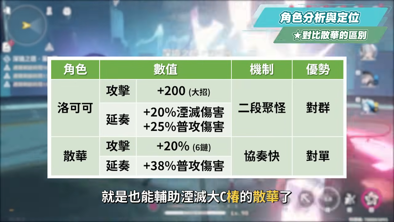 【鳴潮】洛可可💜角色培養全攻略▸有散華還要抽嗎？湮滅隊專輔 × 聚怪對群特化，可輔也可C！輔助&主C定位實戰！聲骸搭配/隊友選擇/武器推薦/共鳴鏈效果推薦! ▹璐洛洛◃ - 電腦王阿達